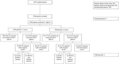 Prevalence and risk factors of toxigenic Clostridioides difficile asymptomatic carriage in 11 French hospitals